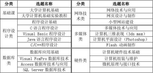 構建即戰力 面向實踐應用的網頁設計與硬件維護課程體系研究